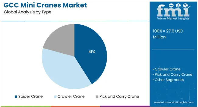 GCC Mini Cranes Market   Analysis By Type